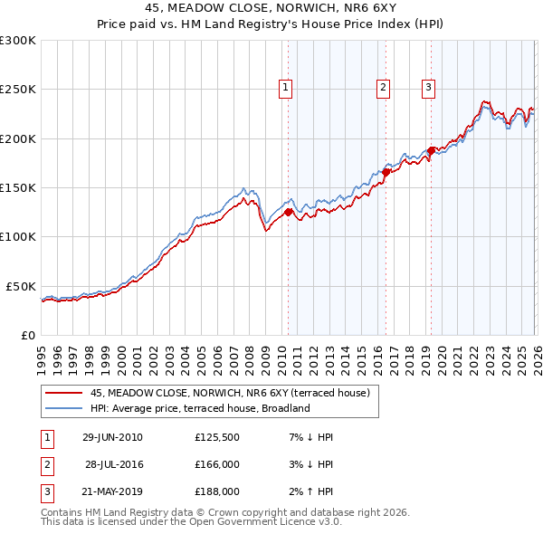 45, MEADOW CLOSE, NORWICH, NR6 6XY: Price paid vs HM Land Registry's House Price Index