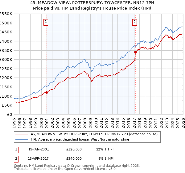 45, MEADOW VIEW, POTTERSPURY, TOWCESTER, NN12 7PH: Price paid vs HM Land Registry's House Price Index