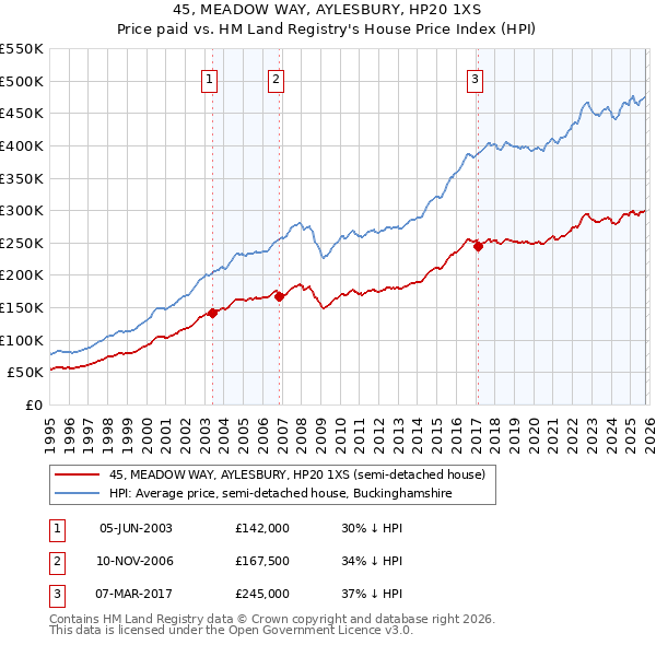 45, MEADOW WAY, AYLESBURY, HP20 1XS: Price paid vs HM Land Registry's House Price Index