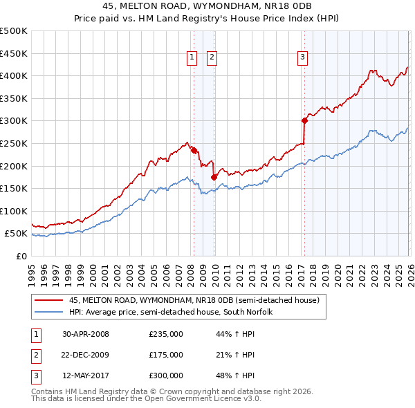 45, MELTON ROAD, WYMONDHAM, NR18 0DB: Price paid vs HM Land Registry's House Price Index