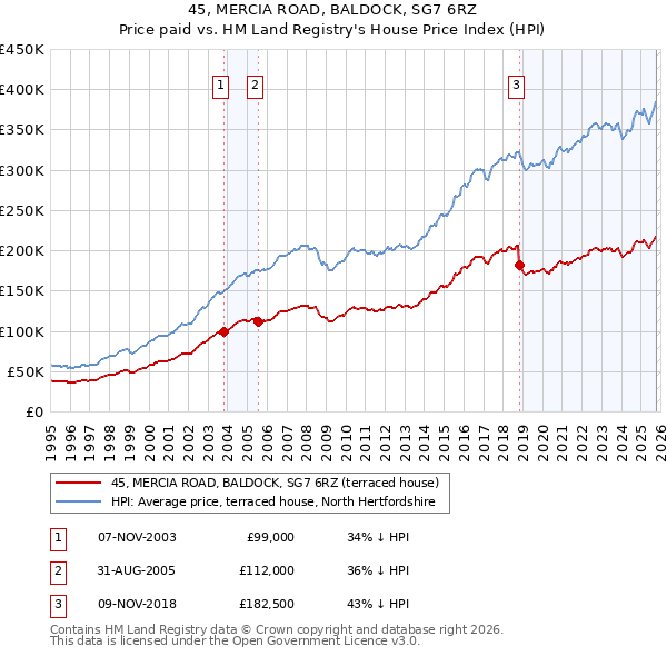 45, MERCIA ROAD, BALDOCK, SG7 6RZ: Price paid vs HM Land Registry's House Price Index