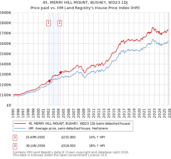 45, MERRY HILL MOUNT, BUSHEY, WD23 1DJ: Price paid vs HM Land Registry's House Price Index