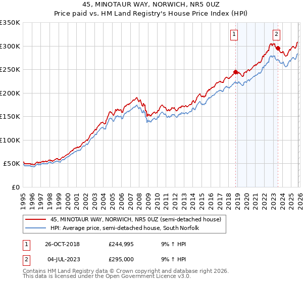 45, MINOTAUR WAY, NORWICH, NR5 0UZ: Price paid vs HM Land Registry's House Price Index