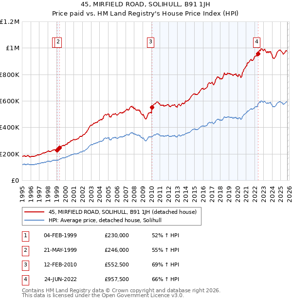 45, MIRFIELD ROAD, SOLIHULL, B91 1JH: Price paid vs HM Land Registry's House Price Index