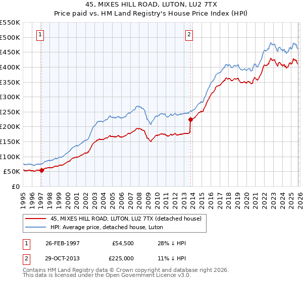 45, MIXES HILL ROAD, LUTON, LU2 7TX: Price paid vs HM Land Registry's House Price Index