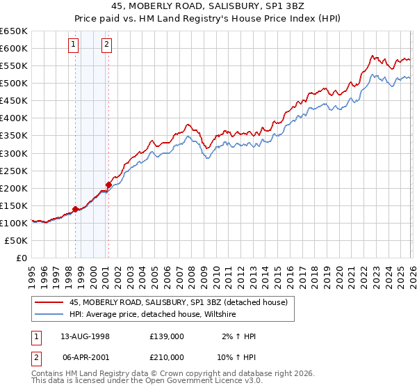 45, MOBERLY ROAD, SALISBURY, SP1 3BZ: Price paid vs HM Land Registry's House Price Index