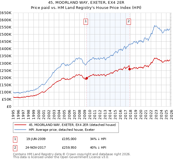 45, MOORLAND WAY, EXETER, EX4 2ER: Price paid vs HM Land Registry's House Price Index