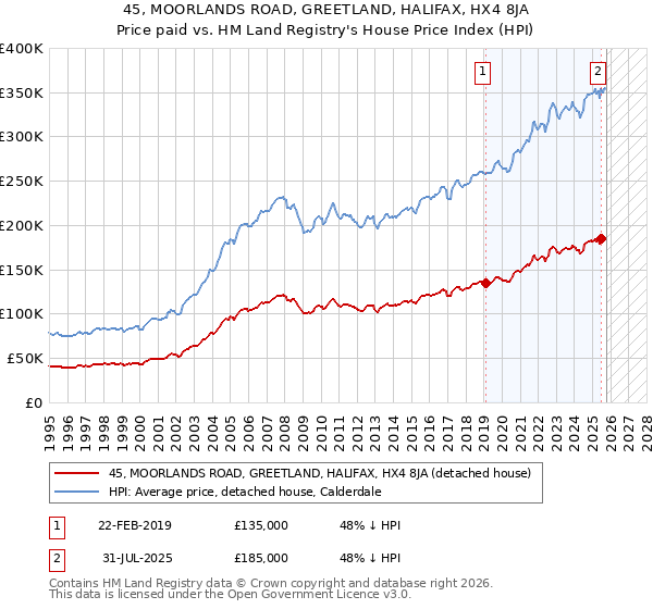45, MOORLANDS ROAD, GREETLAND, HALIFAX, HX4 8JA: Price paid vs HM Land Registry's House Price Index
