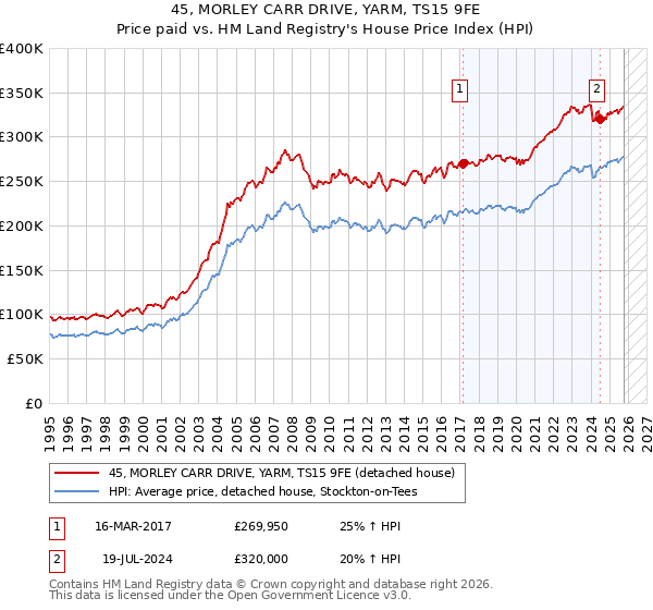 45, MORLEY CARR DRIVE, YARM, TS15 9FE: Price paid vs HM Land Registry's House Price Index