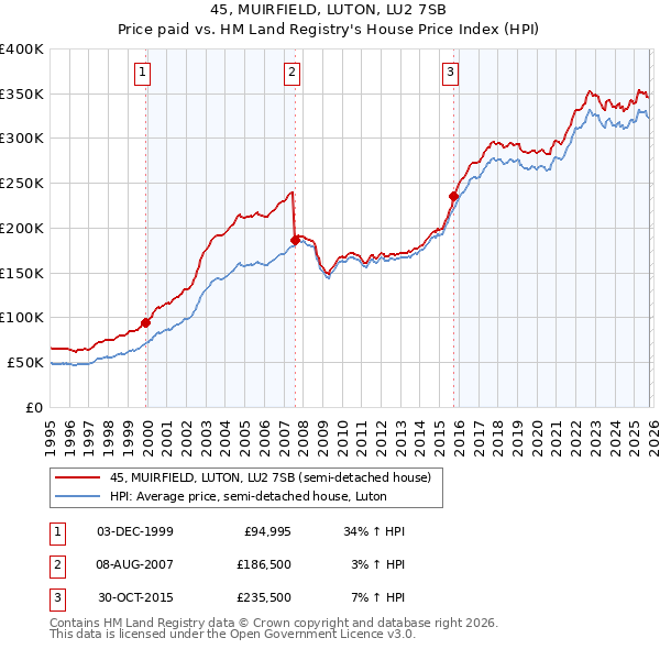 45, MUIRFIELD, LUTON, LU2 7SB: Price paid vs HM Land Registry's House Price Index