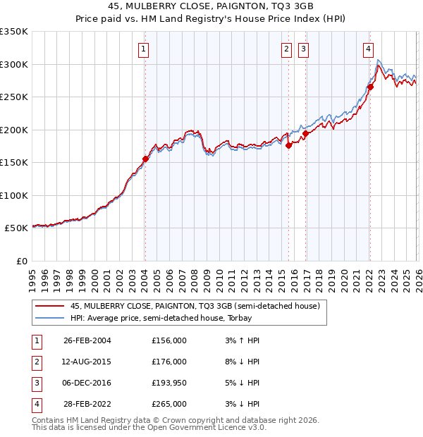 45, MULBERRY CLOSE, PAIGNTON, TQ3 3GB: Price paid vs HM Land Registry's House Price Index