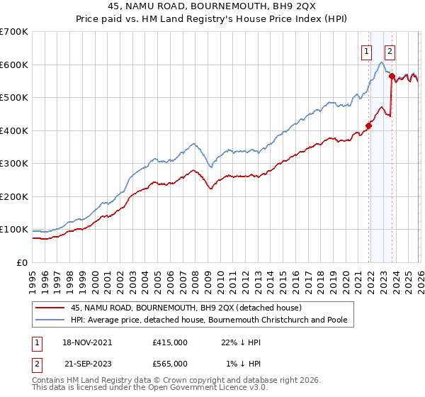45, NAMU ROAD, BOURNEMOUTH, BH9 2QX: Price paid vs HM Land Registry's House Price Index