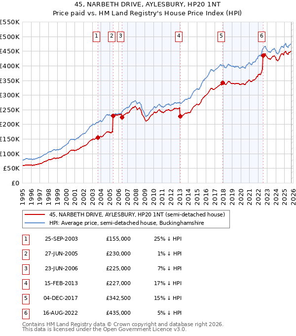 45, NARBETH DRIVE, AYLESBURY, HP20 1NT: Price paid vs HM Land Registry's House Price Index
