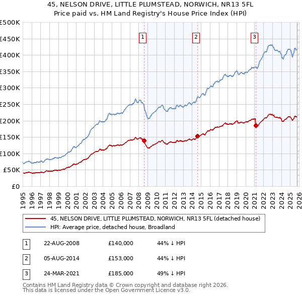 45, NELSON DRIVE, LITTLE PLUMSTEAD, NORWICH, NR13 5FL: Price paid vs HM Land Registry's House Price Index