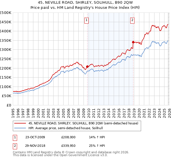 45, NEVILLE ROAD, SHIRLEY, SOLIHULL, B90 2QW: Price paid vs HM Land Registry's House Price Index