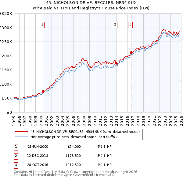 45, NICHOLSON DRIVE, BECCLES, NR34 9UX: Price paid vs HM Land Registry's House Price Index