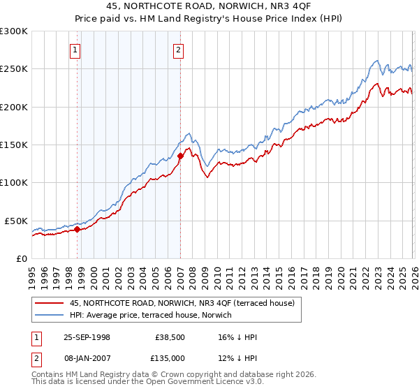45, NORTHCOTE ROAD, NORWICH, NR3 4QF: Price paid vs HM Land Registry's House Price Index