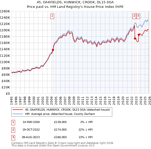 45, OAKFIELDS, HUNWICK, CROOK, DL15 0GA: Price paid vs HM Land Registry's House Price Index