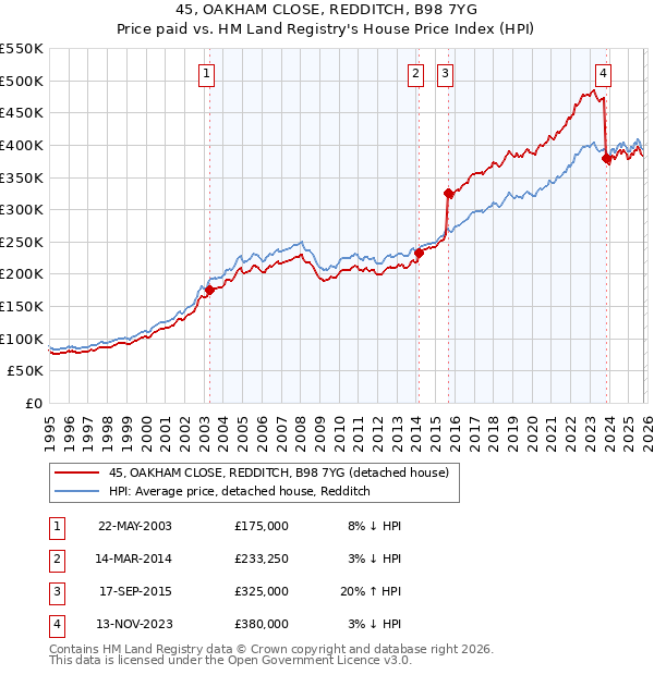 45, OAKHAM CLOSE, REDDITCH, B98 7YG: Price paid vs HM Land Registry's House Price Index