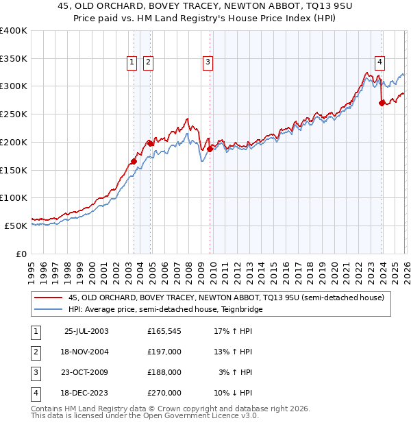 45, OLD ORCHARD, BOVEY TRACEY, NEWTON ABBOT, TQ13 9SU: Price paid vs HM Land Registry's House Price Index