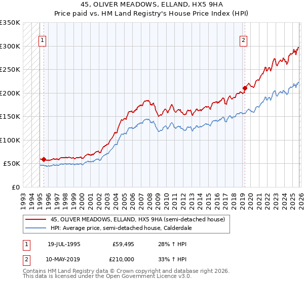 45, OLIVER MEADOWS, ELLAND, HX5 9HA: Price paid vs HM Land Registry's House Price Index