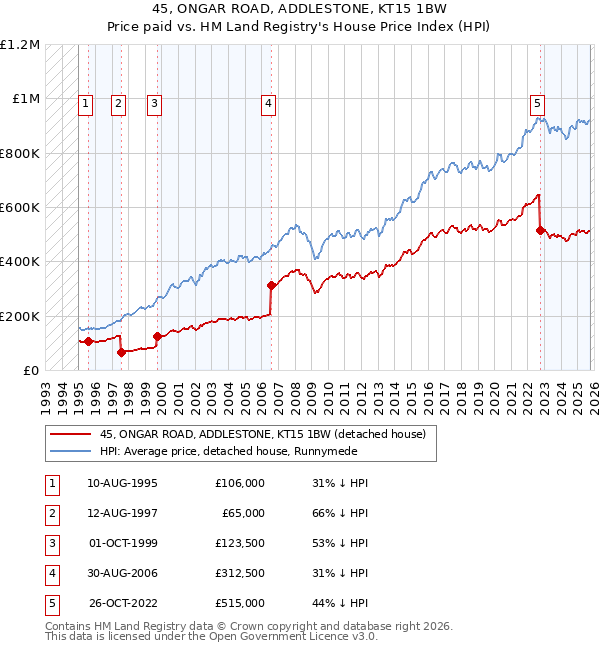 45, ONGAR ROAD, ADDLESTONE, KT15 1BW: Price paid vs HM Land Registry's House Price Index