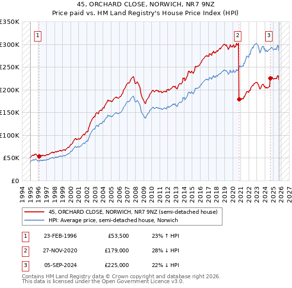 45, ORCHARD CLOSE, NORWICH, NR7 9NZ: Price paid vs HM Land Registry's House Price Index