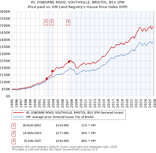 45, OSBORNE ROAD, SOUTHVILLE, BRISTOL, BS3 1PW: Price paid vs HM Land Registry's House Price Index