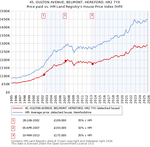 45, OULTON AVENUE, BELMONT, HEREFORD, HR2 7YX: Price paid vs HM Land Registry's House Price Index