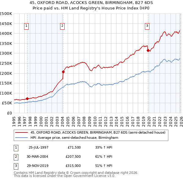 45, OXFORD ROAD, ACOCKS GREEN, BIRMINGHAM, B27 6DS: Price paid vs HM Land Registry's House Price Index