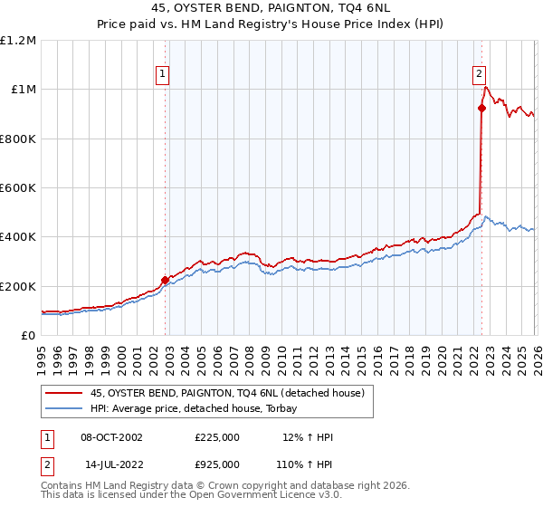 45, OYSTER BEND, PAIGNTON, TQ4 6NL: Price paid vs HM Land Registry's House Price Index