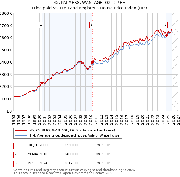 45, PALMERS, WANTAGE, OX12 7HA: Price paid vs HM Land Registry's House Price Index
