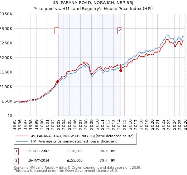 45, PARANA ROAD, NORWICH, NR7 8BJ: Price paid vs HM Land Registry's House Price Index