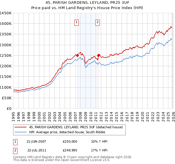 45, PARISH GARDENS, LEYLAND, PR25 3UF: Price paid vs HM Land Registry's House Price Index