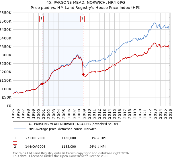 45, PARSONS MEAD, NORWICH, NR4 6PG: Price paid vs HM Land Registry's House Price Index