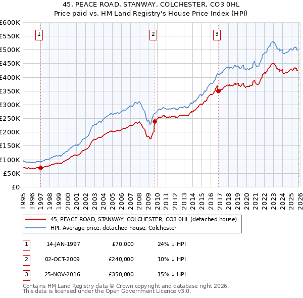 45, PEACE ROAD, STANWAY, COLCHESTER, CO3 0HL: Price paid vs HM Land Registry's House Price Index