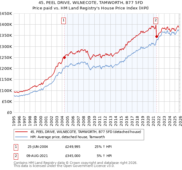 45, PEEL DRIVE, WILNECOTE, TAMWORTH, B77 5FD: Price paid vs HM Land Registry's House Price Index