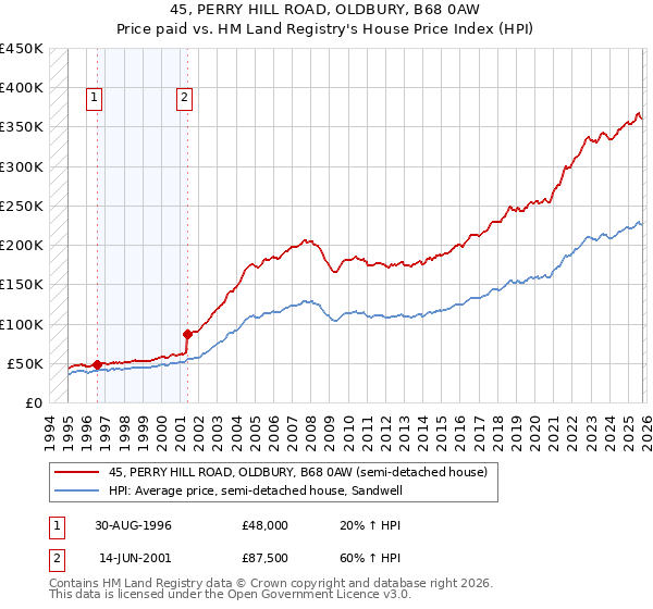 45, PERRY HILL ROAD, OLDBURY, B68 0AW: Price paid vs HM Land Registry's House Price Index