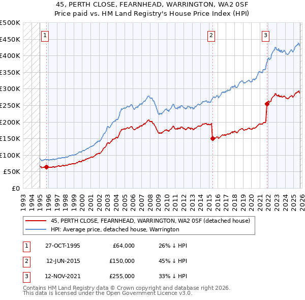 45, PERTH CLOSE, FEARNHEAD, WARRINGTON, WA2 0SF: Price paid vs HM Land Registry's House Price Index