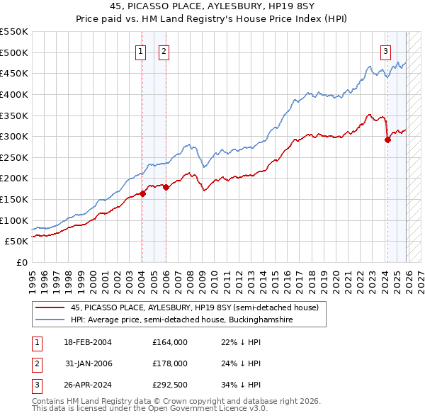 45, PICASSO PLACE, AYLESBURY, HP19 8SY: Price paid vs HM Land Registry's House Price Index