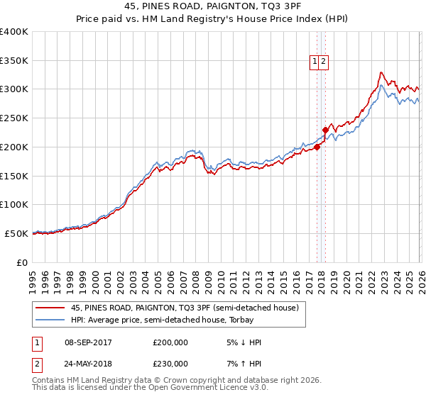 45, PINES ROAD, PAIGNTON, TQ3 3PF: Price paid vs HM Land Registry's House Price Index