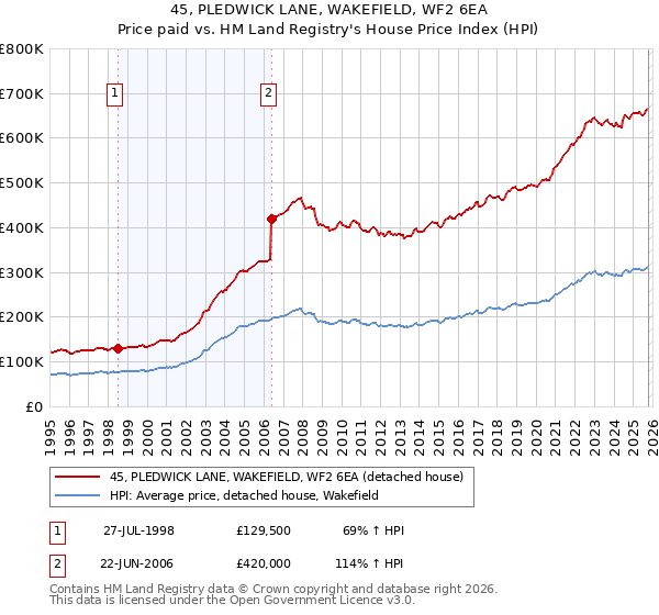 45, PLEDWICK LANE, WAKEFIELD, WF2 6EA: Price paid vs HM Land Registry's House Price Index