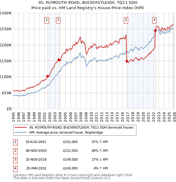 45, PLYMOUTH ROAD, BUCKFASTLEIGH, TQ11 0DH: Price paid vs HM Land Registry's House Price Index