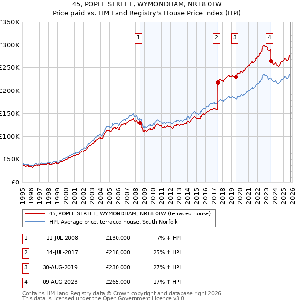 45, POPLE STREET, WYMONDHAM, NR18 0LW: Price paid vs HM Land Registry's House Price Index