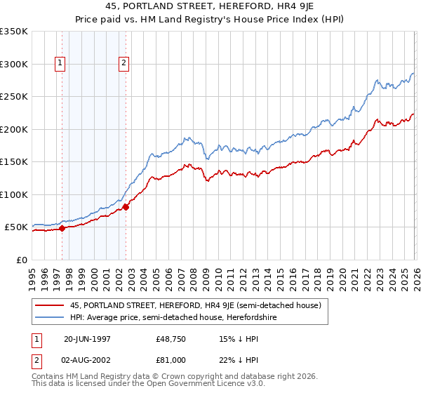 45, PORTLAND STREET, HEREFORD, HR4 9JE: Price paid vs HM Land Registry's House Price Index