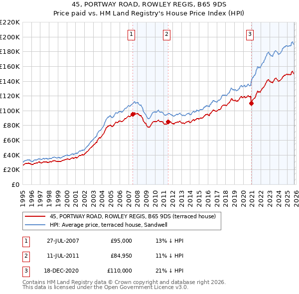 45, PORTWAY ROAD, ROWLEY REGIS, B65 9DS: Price paid vs HM Land Registry's House Price Index