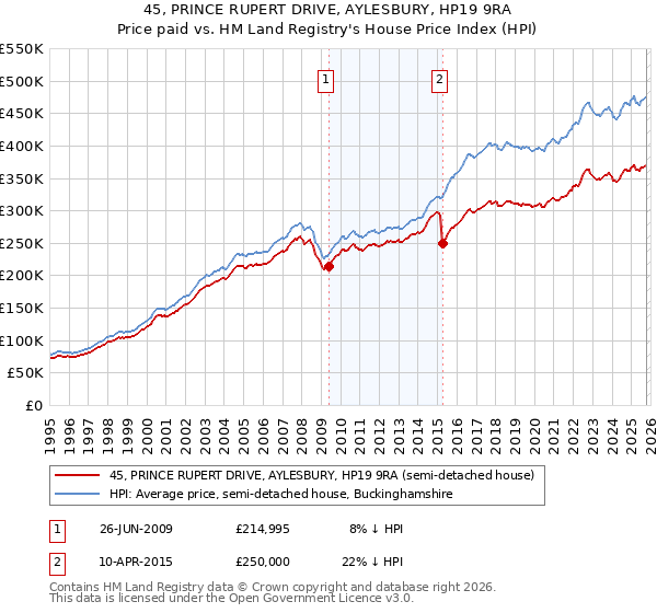 45, PRINCE RUPERT DRIVE, AYLESBURY, HP19 9RA: Price paid vs HM Land Registry's House Price Index