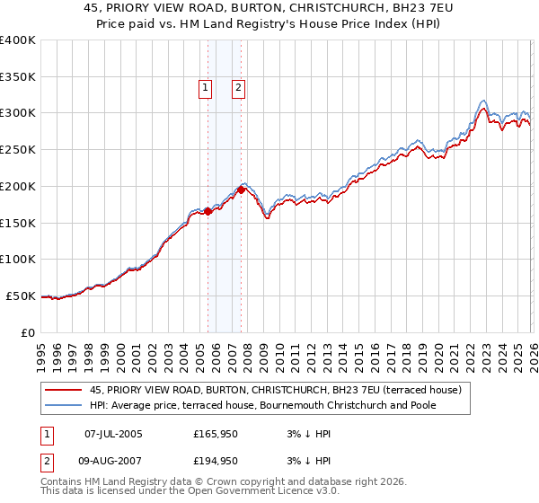 45, PRIORY VIEW ROAD, BURTON, CHRISTCHURCH, BH23 7EU: Price paid vs HM Land Registry's House Price Index
