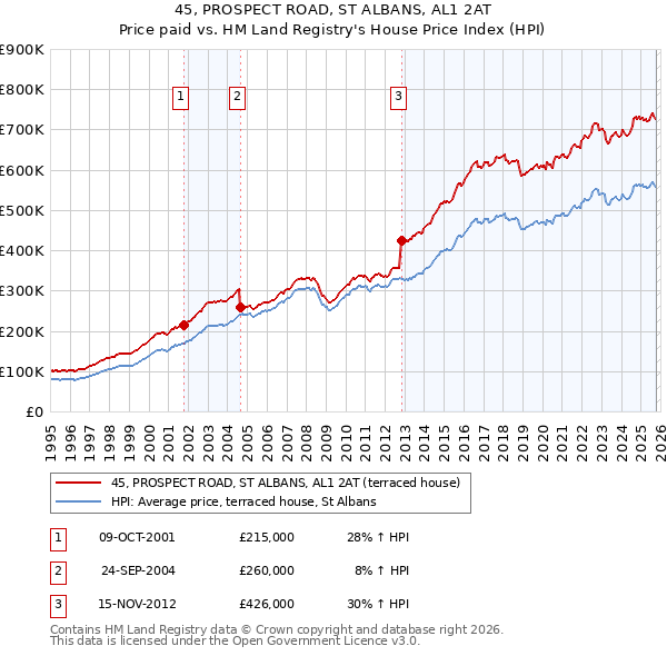 45, PROSPECT ROAD, ST ALBANS, AL1 2AT: Price paid vs HM Land Registry's House Price Index