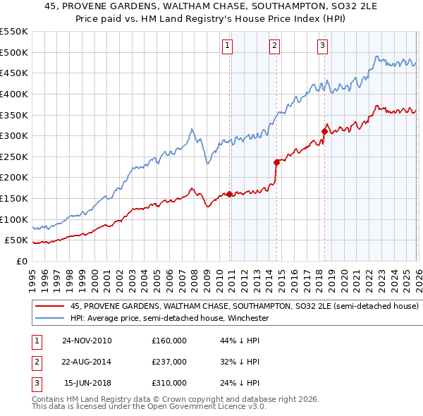 45, PROVENE GARDENS, WALTHAM CHASE, SOUTHAMPTON, SO32 2LE: Price paid vs HM Land Registry's House Price Index